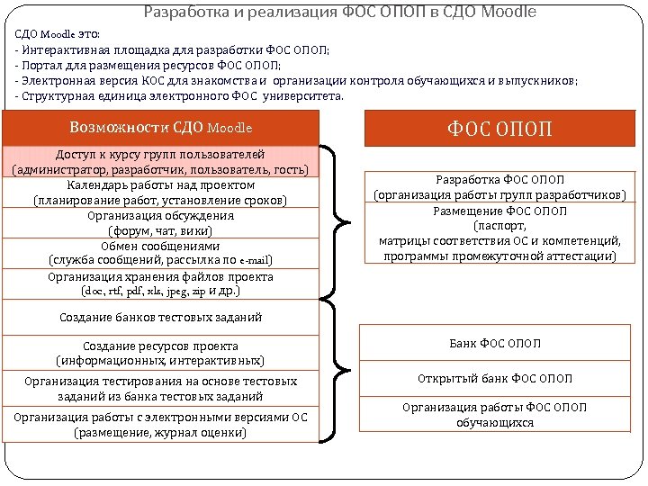 Разработка и реализация ФОС ОПОП в СДО Moodle это: - Интерактивная площадка для разработки