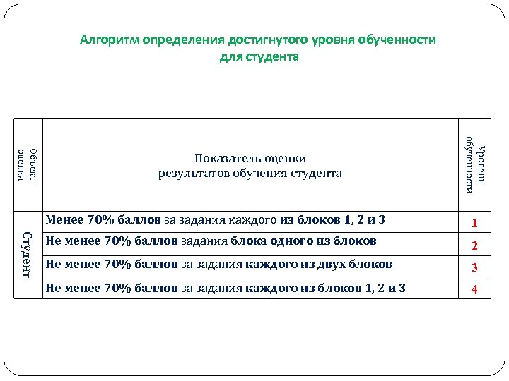 Алгоритм определения достигнутого уровня обученности для студента Уровень обученности Объект оценки Показатель оценки результатов