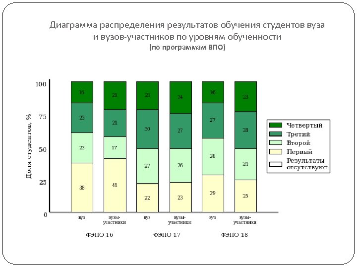 Диаграмма распределения результатов обучения студентов вуза и вузов-участников по уровням обученности (по программам ВПО)