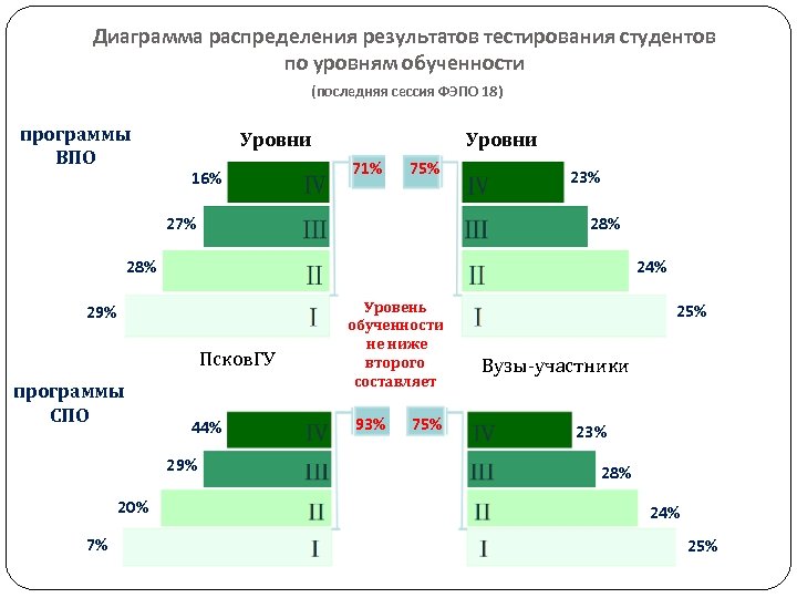 Распределенная диаграмма. Диаграмма распределения. ФЭПО уровни обученности. Распределение результатов теста. График гистограммы распределения.