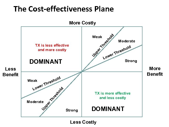The Cost-effectiveness Plane More Costly ol d Weak Th re sh Moderate Up pe