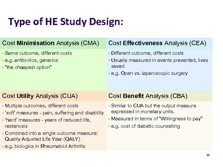 Type of HE Study Design: Cost Minimisation Analysis (CMA) Cost Effectiveness Analysis (CEA) •