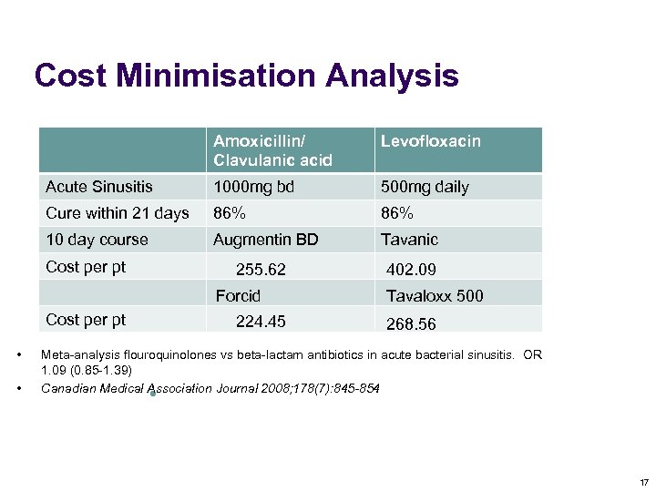 Cost Minimisation Analysis Amoxicillin/ Clavulanic acid Levofloxacin Acute Sinusitis 1000 mg bd 500 mg