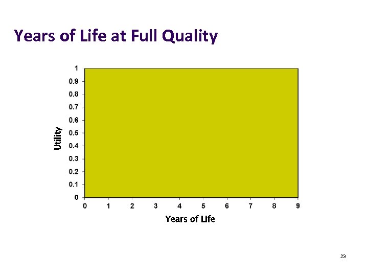 Utility Years of Life at Full Quality Years of Life 23 