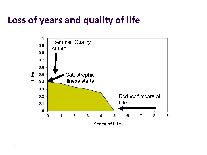 Loss of years and quality of life Utility Reduced Quality of Life Catastrophic illness