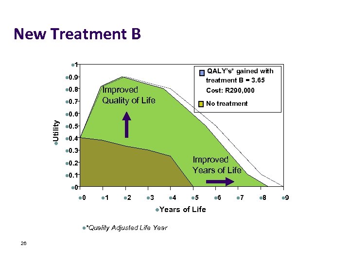 New Treatment B l 1 QALY’s* gained with treatment B = 3. 65 Cost: