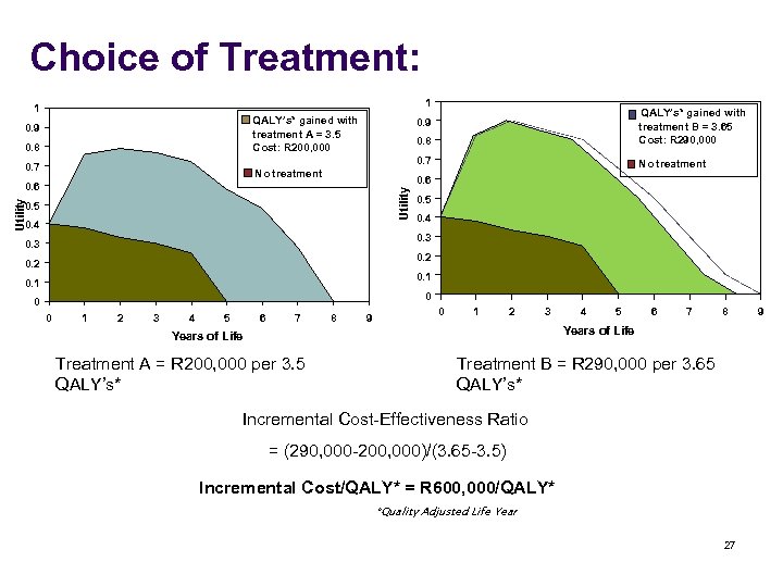 Choice of Treatment: 1 1 0. 8 0. 9 0. 8 Improved Quality of