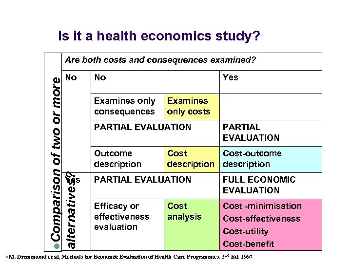 Is it a health economics study? l. M. No No Examines only consequences Yes