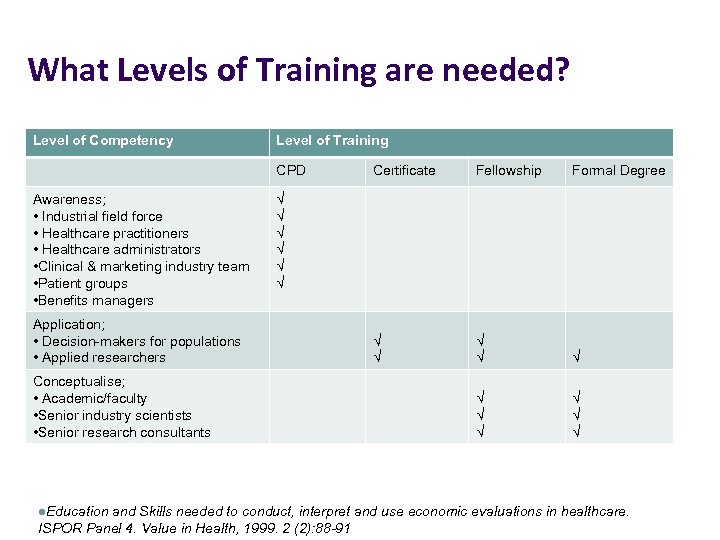 What Levels of Training are needed? Level of Competency Level of Training CPD Awareness;