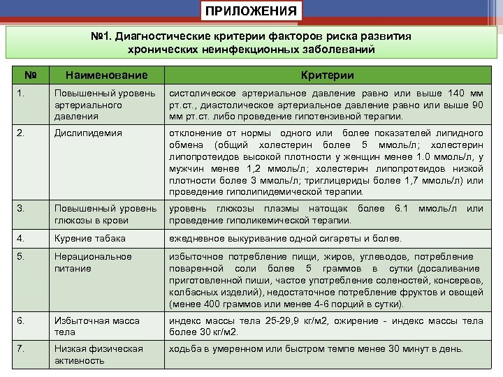 ПРИЛОЖЕНИЯ № 1. Диагностические критерии факторов риска развития хронических неинфекционных заболеваний № Наименование Критерии