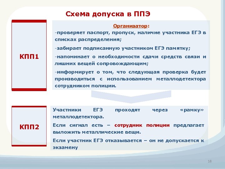Схема допуска в ППЭ Организатор: -проверяет паспорт, пропуск, наличие участника ЕГЭ в списках распределения;