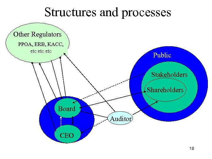 Structures and processes Other Regulators PPOA, ERB, KACC, etc etc Public Stakeholders Shareholders Board