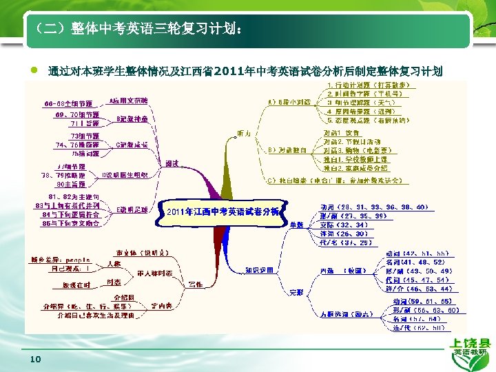 （二）整体中考英语三轮复习计划： • 10 通过对本班学生整体情况及江西省2011年中考英语试卷分析后制定整体复习计划 