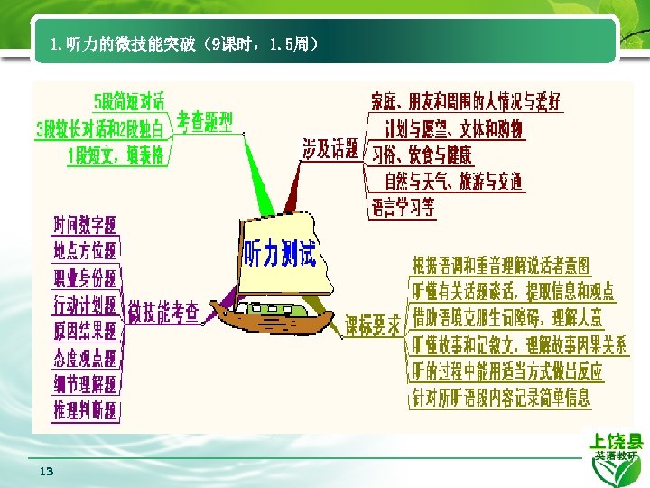 1. 听力的微技能突破（9课时，1. 5周） 13 