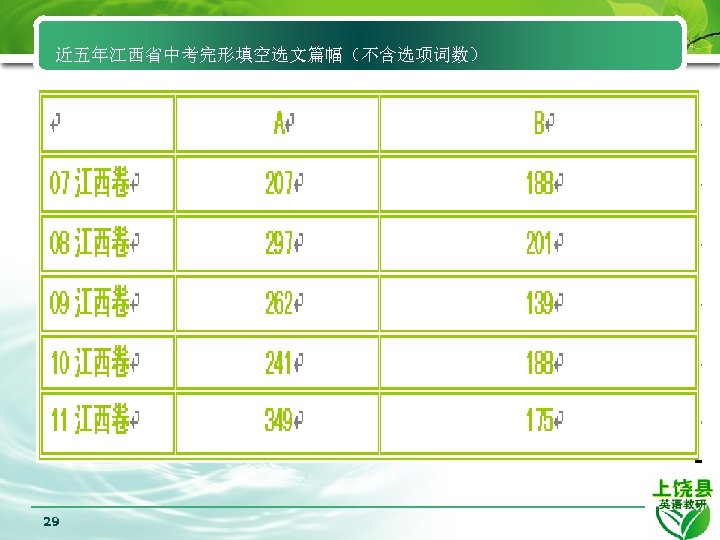 近五年江西省中考完形填空选文篇幅（不含选项词数） 29 