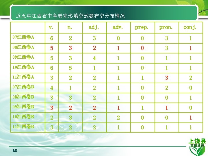 近五年江西省中考卷完形填空试题布空分布情况 v. n. adj. adv. prep. pron. conj. 07江西卷A 6 2 3 0 0