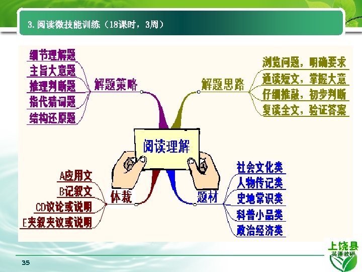 3. 阅读微技能训练（18课时，3周） 35 