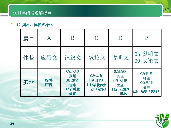 2011年阅读理解特点 • 1）题材、体裁多样化 篇目 体裁 题材 A B 应用文 记叙文 招聘 广告 08: 人物