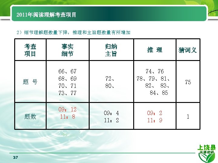 2011年阅读理解考查项目 2）细节理解题数量下降，推理和主旨题数量有所增加 考查 项目 事实 细节 题 号 66、67 68、69 70、71 73、77 题数 37