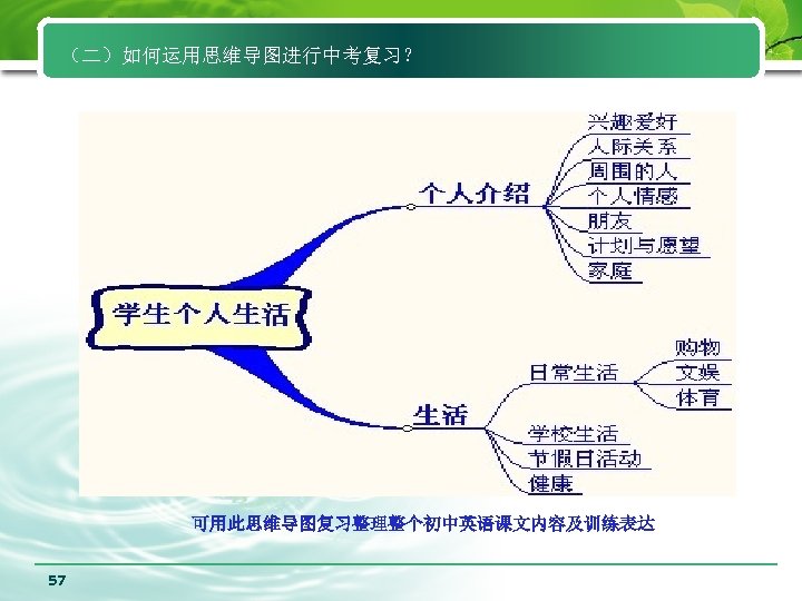 （二）如何运用思维导图进行中考复习？ 可用此思维导图复习整理整个初中英语课文内容及训练表达 57 