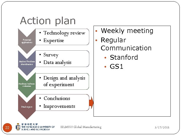 Action plan Potential applications • Technology review • Expertise Market/Problem identification • Survey •