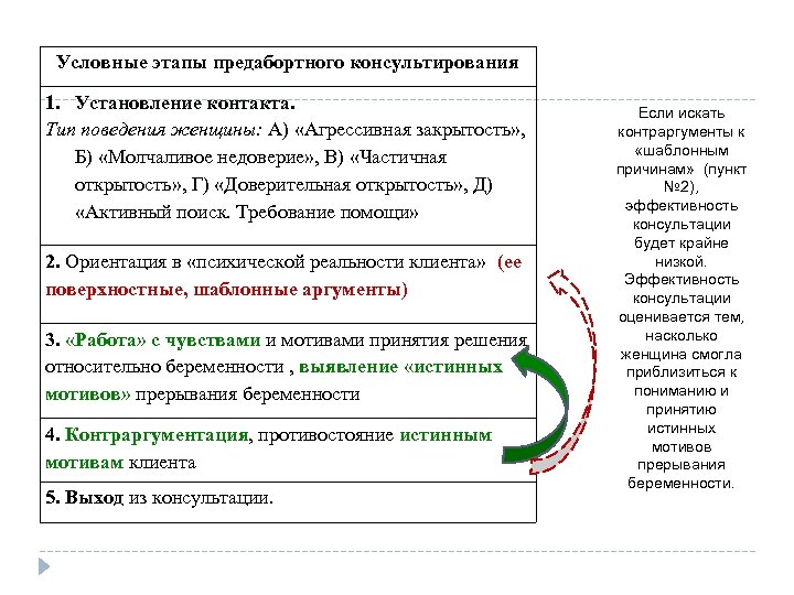 Условные этапы предабортного консультирования 1. Установление контакта. Тип поведения женщины: А) «Агрессивная закрытость» ,