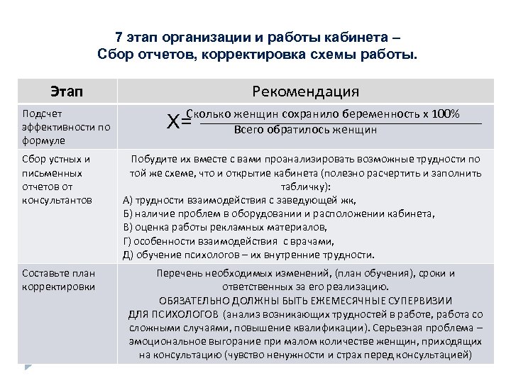 7 этап организации и работы кабинета – Сбор отчетов, корректировка схемы работы. Этап Подсчет