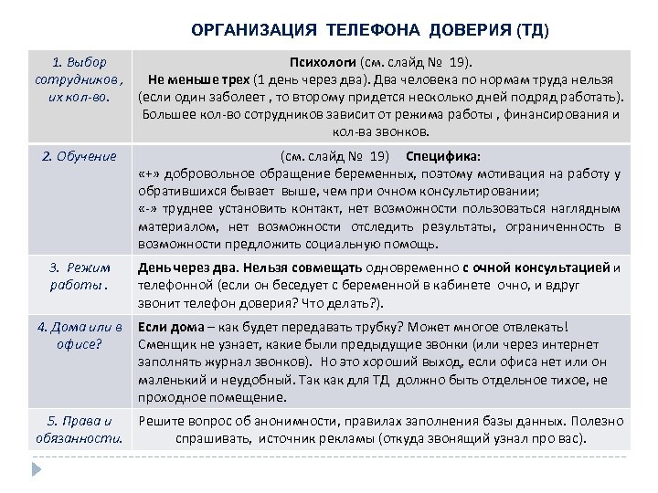 ОРГАНИЗАЦИЯ ТЕЛЕФОНА ДОВЕРИЯ (ТД) 1. Выбор Психологи (см. слайд № 19). сотрудников , Не