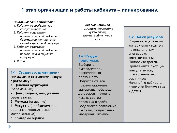 1 этап организации и работы кабинета – планирование. Выбор названия кабинета? 1. Кабинет предабортного