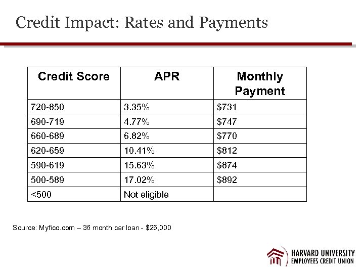 Credit Impact: Rates and Payments Credit Score APR Monthly Payment 720 -850 3. 35%