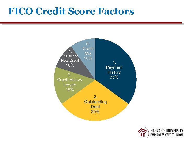 FICO Credit Score Factors 5. Credit 4. Mix Pursuit of New Credit 10% 3.