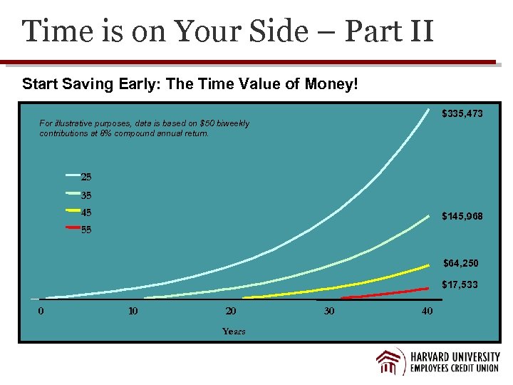 Time is on Your Side – Part II Start Saving Early: The Time Value
