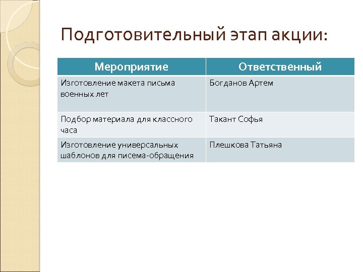 Подготовительный этап акции: Мероприятие Ответственный Изготовление макета письма военных лет Богданов Артем Подбор материала