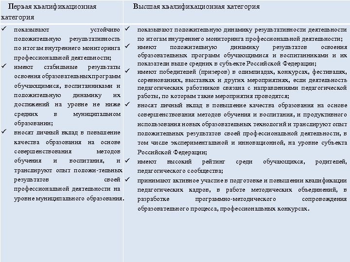 Первая квалификационная категория показывают устойчиво положительную результативность по итогам внутреннего мониторинга профессиональной деятельности; имеют
