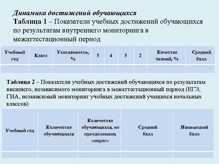 Динамика достижений обучающихся Таблица 1 – Показатели учебных достижений обучающихся по результатам внутреннего мониторинга