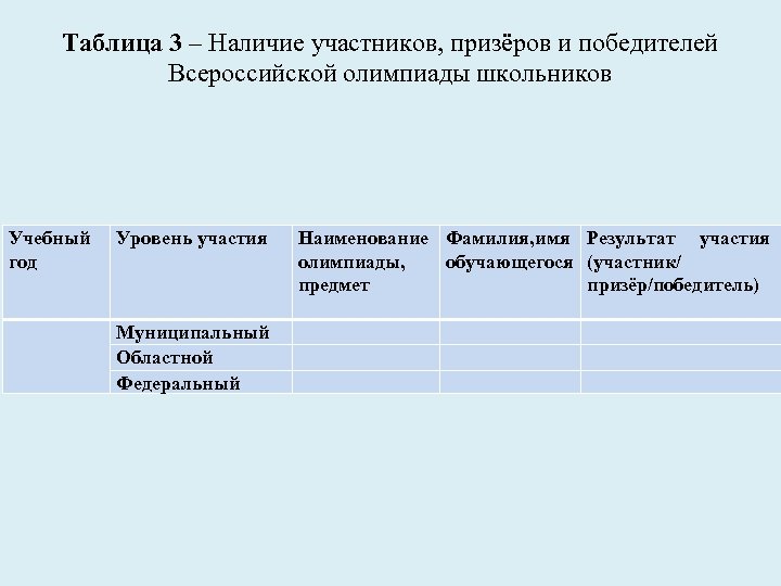 Таблица 3 – Наличие участников, призёров и победителей Всероссийской олимпиады школьников Учебный год Уровень
