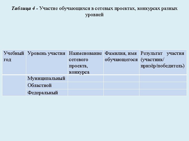Таблица 4 - Участие обучающихся в сетевых проектах, конкурсах разных уровней Учебный Уровень участия