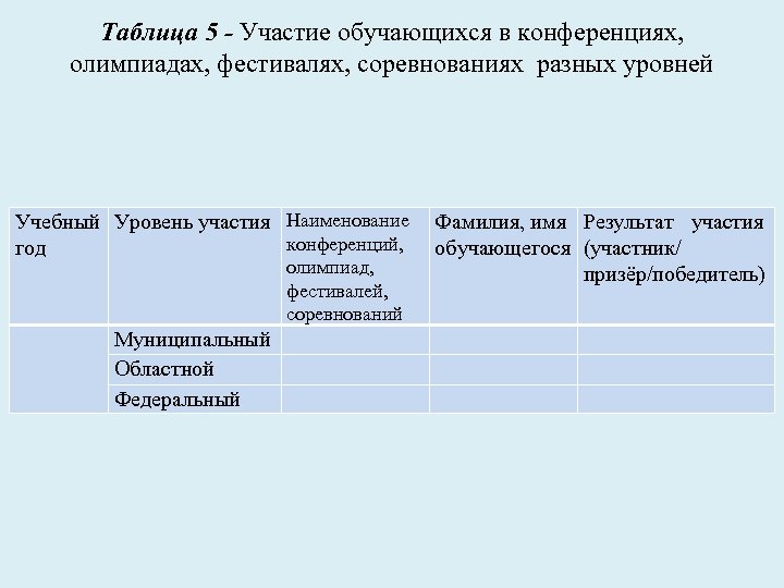 Таблица 5 - Участие обучающихся в конференциях, олимпиадах, фестивалях, соревнованиях разных уровней Учебный Уровень