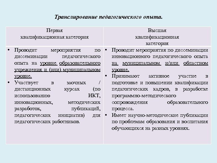 Транслирование педагогического опыта. Первая квалификационная категория Высшая квалификационная категория • Проводит мероприятия по диссеминации