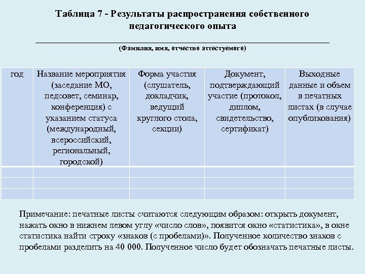 Таблица 7 - Результаты распространения собственного педагогического опыта _____________________________ (Фамилия, имя, отчество аттестуемого) год