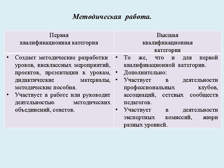 Методическая работа. Первая квалификационная категория • Создает методические разработки уроков, внеклассных мероприятий, проектов, презентации