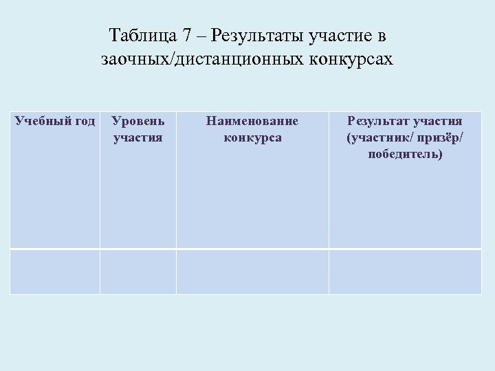 Таблица 7 – Результаты участие в заочных/дистанционных конкурсах Учебный год Уровень участия Наименование конкурса