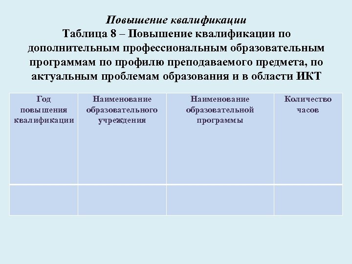 Повышение квалификации Таблица 8 – Повышение квалификации по дополнительным профессиональным образовательным программам по профилю