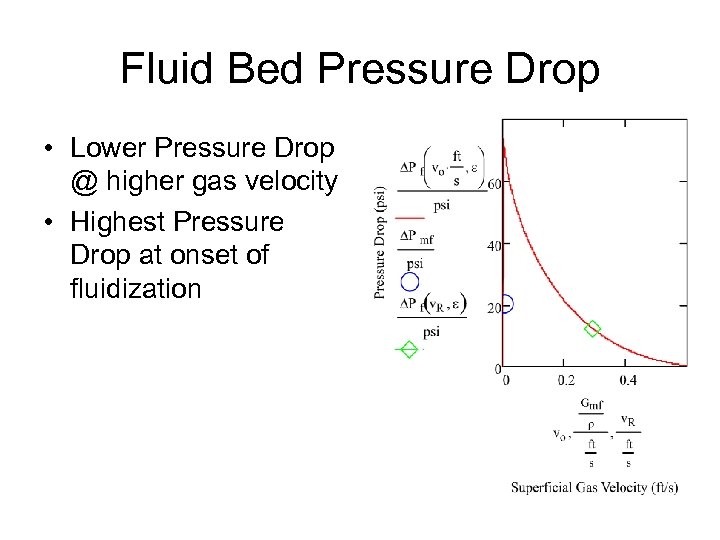 Fluid Bed Pressure Drop • Lower Pressure Drop @ higher gas velocity • Highest