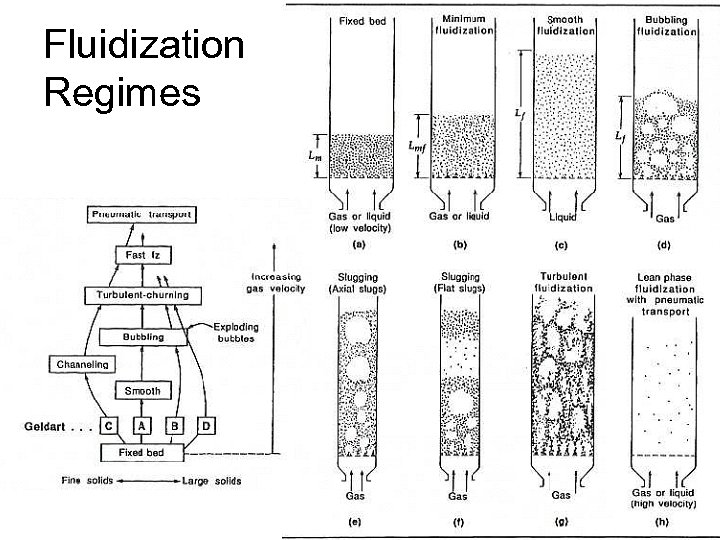 Fluidization Regimes 