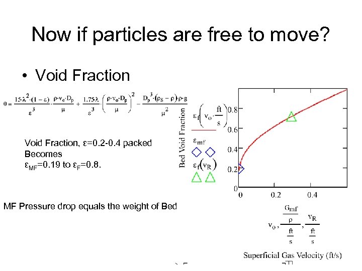 Now if particles are free to move? • Void Fraction, ε=0. 2 -0. 4