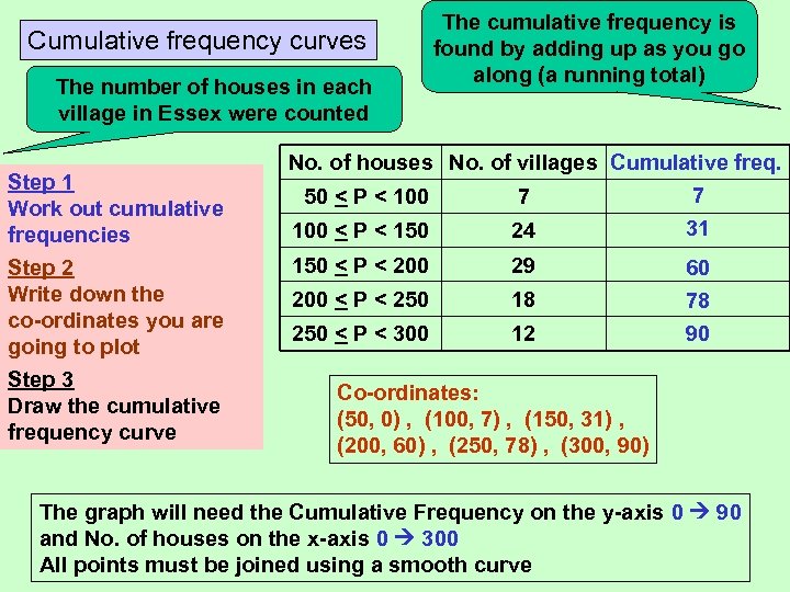 Cumulative frequency curves The number of houses in each village in Essex were counted