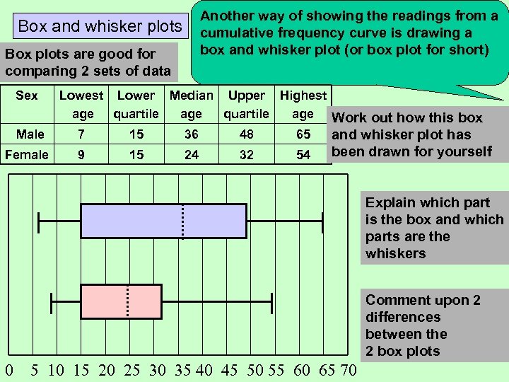 Another way of showing the readings from a cumulative frequency curve is drawing a