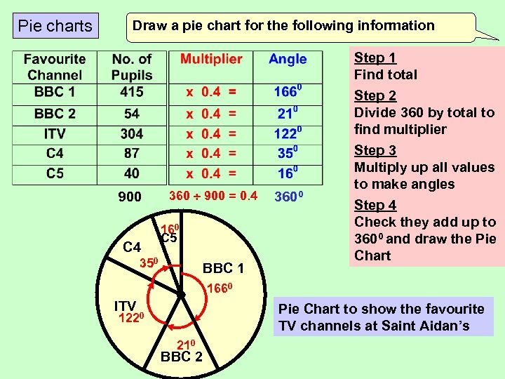 Pie charts Draw a pie chart for the following information Step 1 Find total