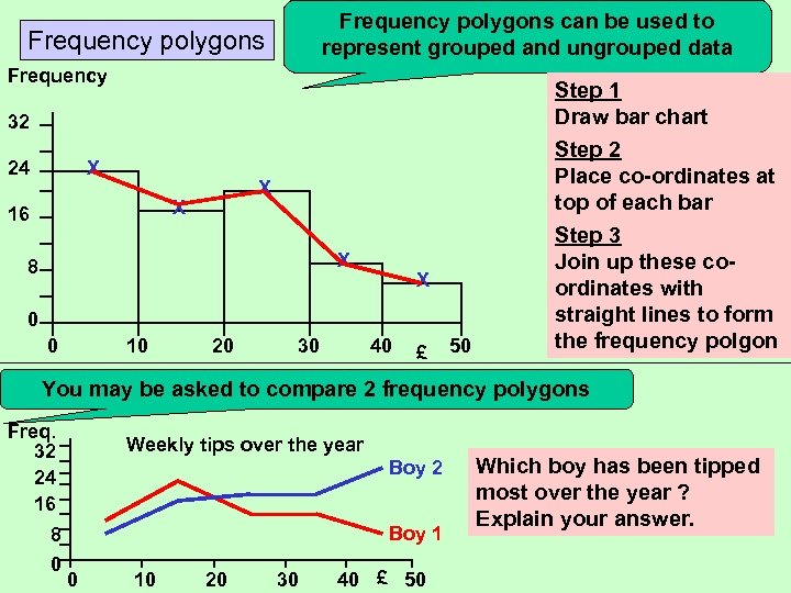 Frequency polygons can be used to represent grouped and ungrouped data Frequency polygons Frequency